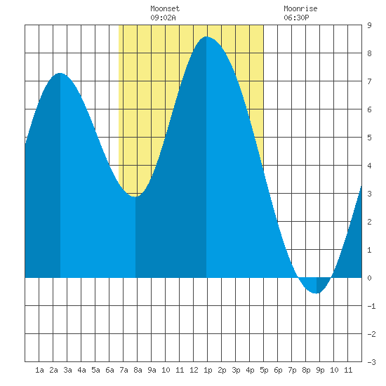 Mowry Slough tide chart for Thursday, November 10, 2022