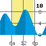 Mowry Slough tide chart for Thursday, November 10, 2022