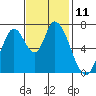 Mowry Slough tide chart for Friday, November 11, 2022