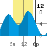 Mowry Slough tide chart for Saturday, November 12, 2022