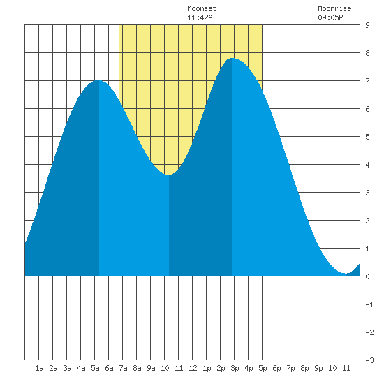 Mowry Slough tide chart for Sunday, November 13, 2022