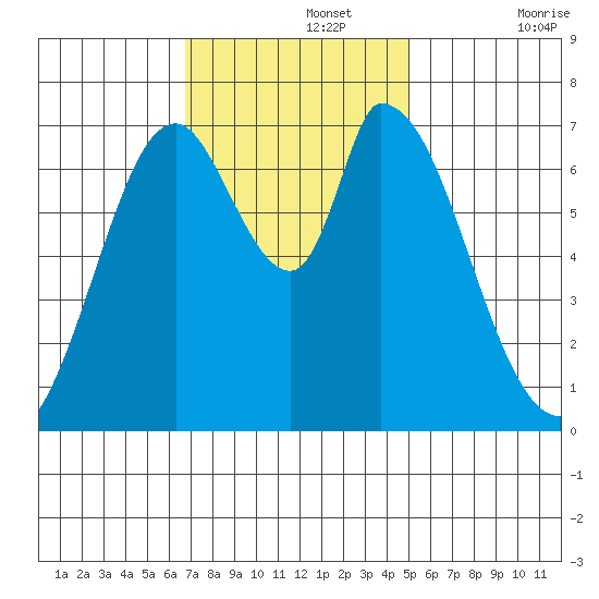 Mowry Slough tide chart for Monday, November 14, 2022