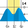 Mowry Slough tide chart for Monday, November 14, 2022
