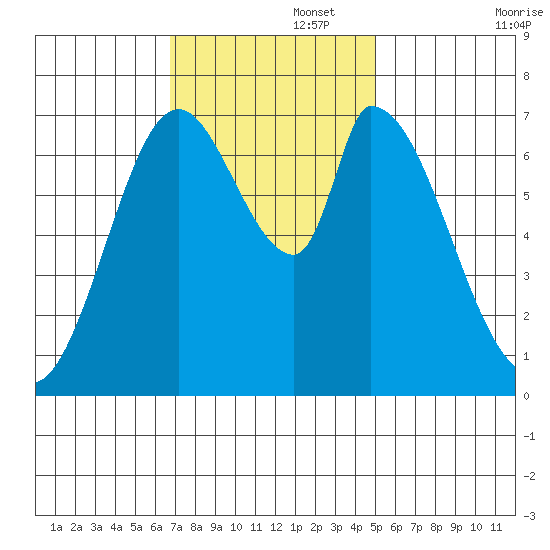 Mowry Slough tide chart for Tuesday, November 15, 2022