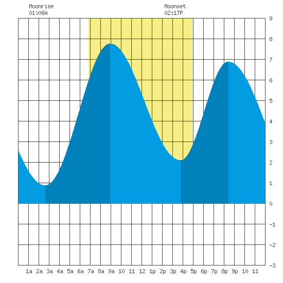 Mowry Slough tide chart for Friday, November 18, 2022