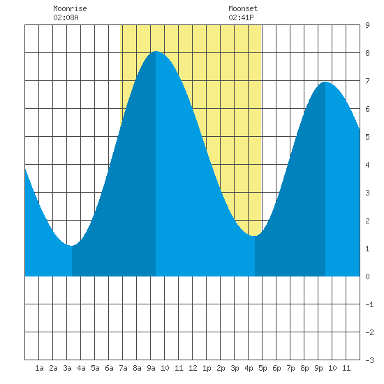 Mowry Slough tide chart for Saturday, November 19, 2022