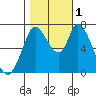 Mowry Slough tide chart for Tuesday, November 1, 2022