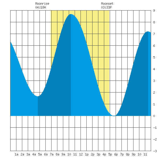 Mowry Slough tide chart for Monday, November 21, 2022