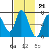 Mowry Slough tide chart for Monday, November 21, 2022