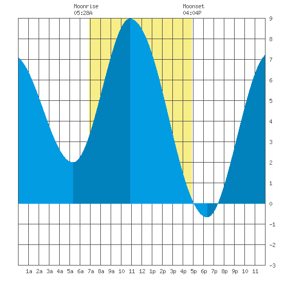 Mowry Slough tide chart for Tuesday, November 22, 2022