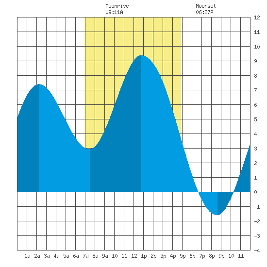 Mowry Slough tide chart for Friday, November 25, 2022