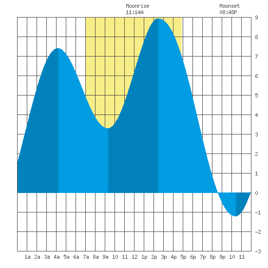 Mowry Slough tide chart for Sunday, November 27, 2022