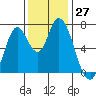 Mowry Slough tide chart for Sunday, November 27, 2022