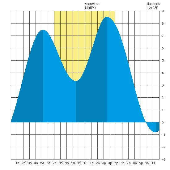 Mowry Slough tide chart for Monday, November 28, 2022