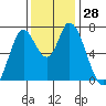 Mowry Slough tide chart for Monday, November 28, 2022
