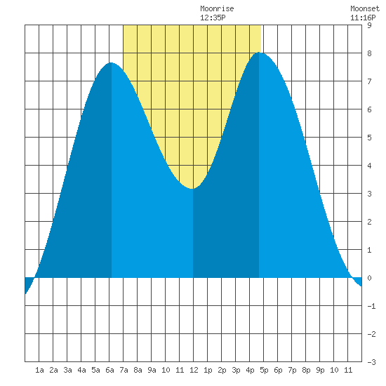 Mowry Slough tide chart for Tuesday, November 29, 2022