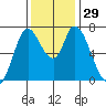 Mowry Slough tide chart for Tuesday, November 29, 2022
