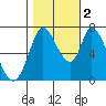 Mowry Slough tide chart for Wednesday, November 2, 2022