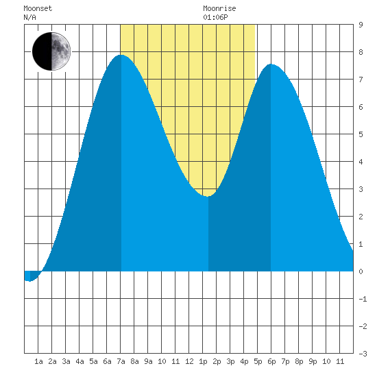 Mowry Slough tide chart for Wednesday, November 30, 2022