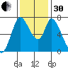 Mowry Slough tide chart for Wednesday, November 30, 2022