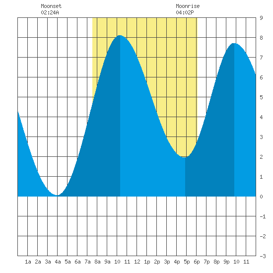 Mowry Slough tide chart for Thursday, November 3, 2022