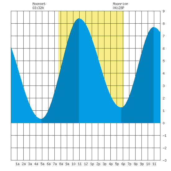Mowry Slough tide chart for Friday, November 4, 2022