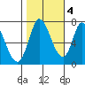 Mowry Slough tide chart for Friday, November 4, 2022