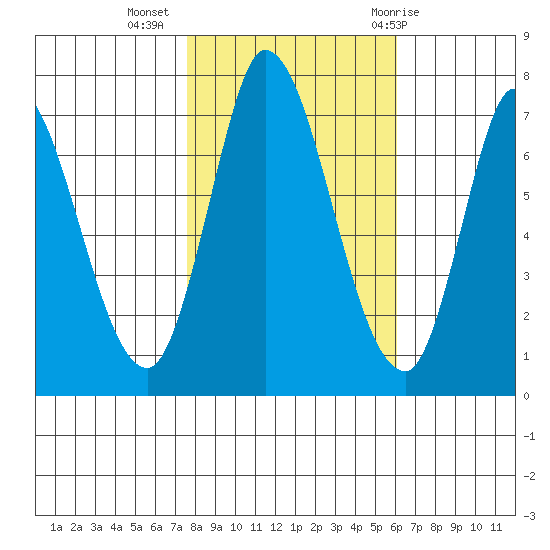 Mowry Slough tide chart for Saturday, November 5, 2022