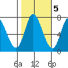 Mowry Slough tide chart for Saturday, November 5, 2022