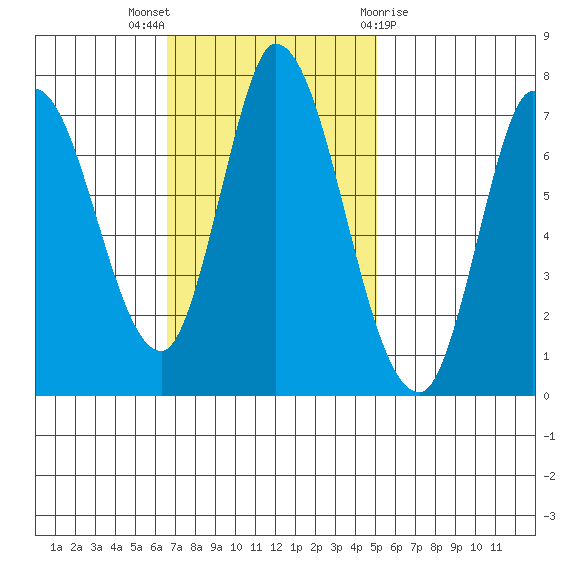 Mowry Slough tide chart for Sunday, November 6, 2022