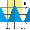 Mowry Slough tide chart for Sunday, November 6, 2022