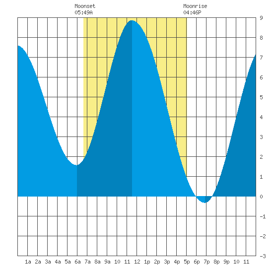 Mowry Slough tide chart for Monday, November 7, 2022