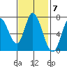 Mowry Slough tide chart for Monday, November 7, 2022