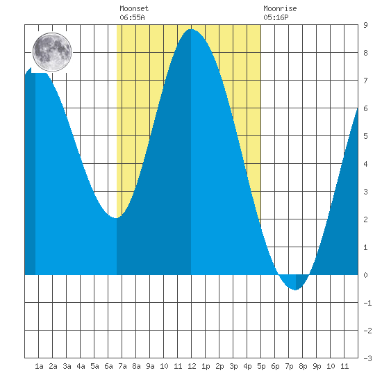 Mowry Slough tide chart for Tuesday, November 8, 2022