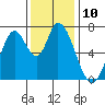 Mowry Slough tide chart for Saturday, December 10, 2022