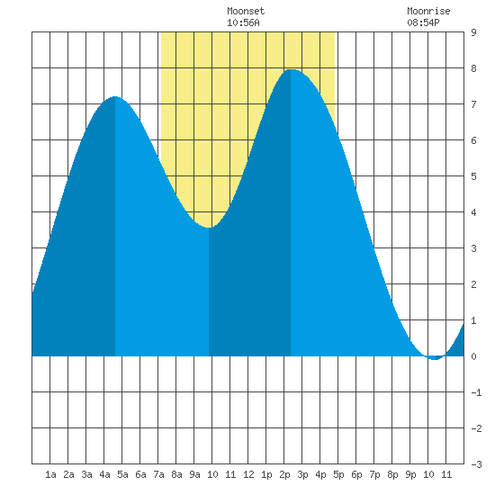 Mowry Slough tide chart for Monday, December 12, 2022