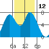 Mowry Slough tide chart for Monday, December 12, 2022