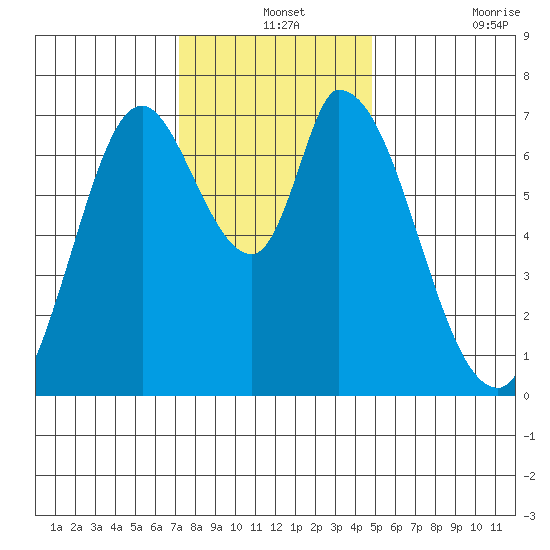 Mowry Slough tide chart for Tuesday, December 13, 2022