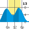 Mowry Slough tide chart for Tuesday, December 13, 2022