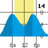 Mowry Slough tide chart for Wednesday, December 14, 2022