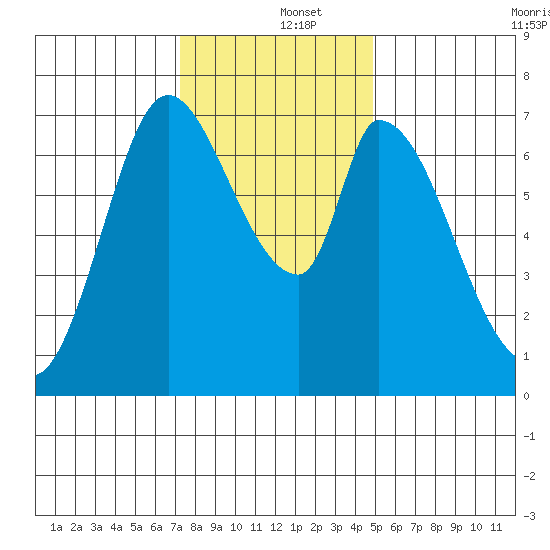 Mowry Slough tide chart for Thursday, December 15, 2022