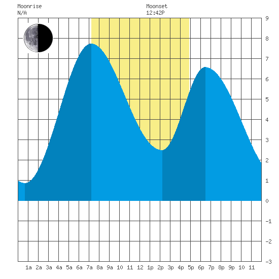 Mowry Slough tide chart for Friday, December 16, 2022