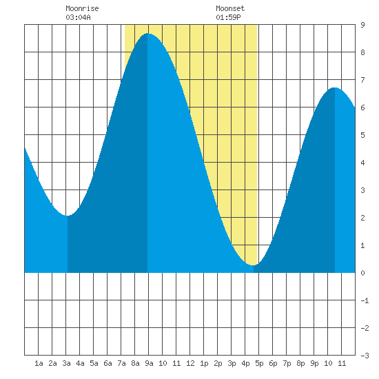 Mowry Slough tide chart for Monday, December 19, 2022