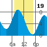 Mowry Slough tide chart for Monday, December 19, 2022