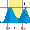 Mowry Slough tide chart for Thursday, December 1, 2022