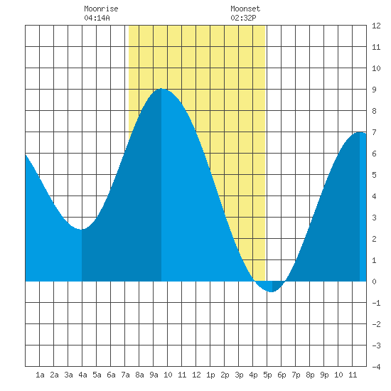 Mowry Slough tide chart for Tuesday, December 20, 2022