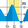 Mowry Slough tide chart for Wednesday, December 21, 2022