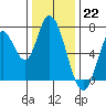 Mowry Slough tide chart for Thursday, December 22, 2022