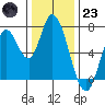 Mowry Slough tide chart for Friday, December 23, 2022