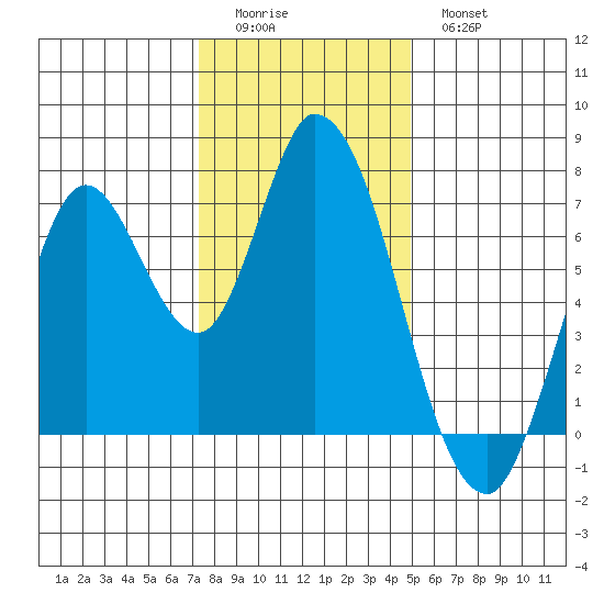 Mowry Slough tide chart for Saturday, December 24, 2022